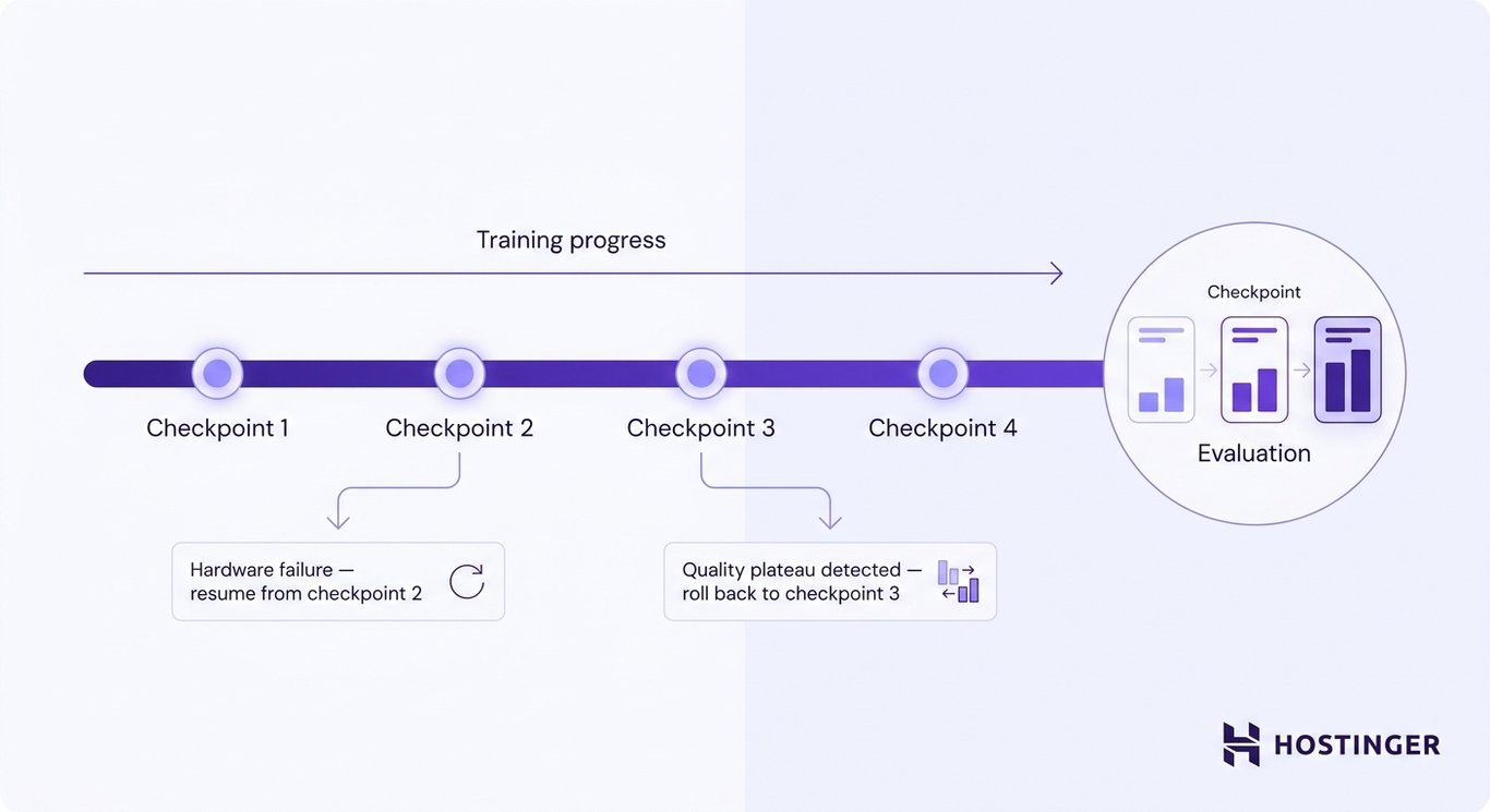 A training timeline with evenly spaced checkpoint markers showing recovery from failure and rollback to earlier model versions for quality control.