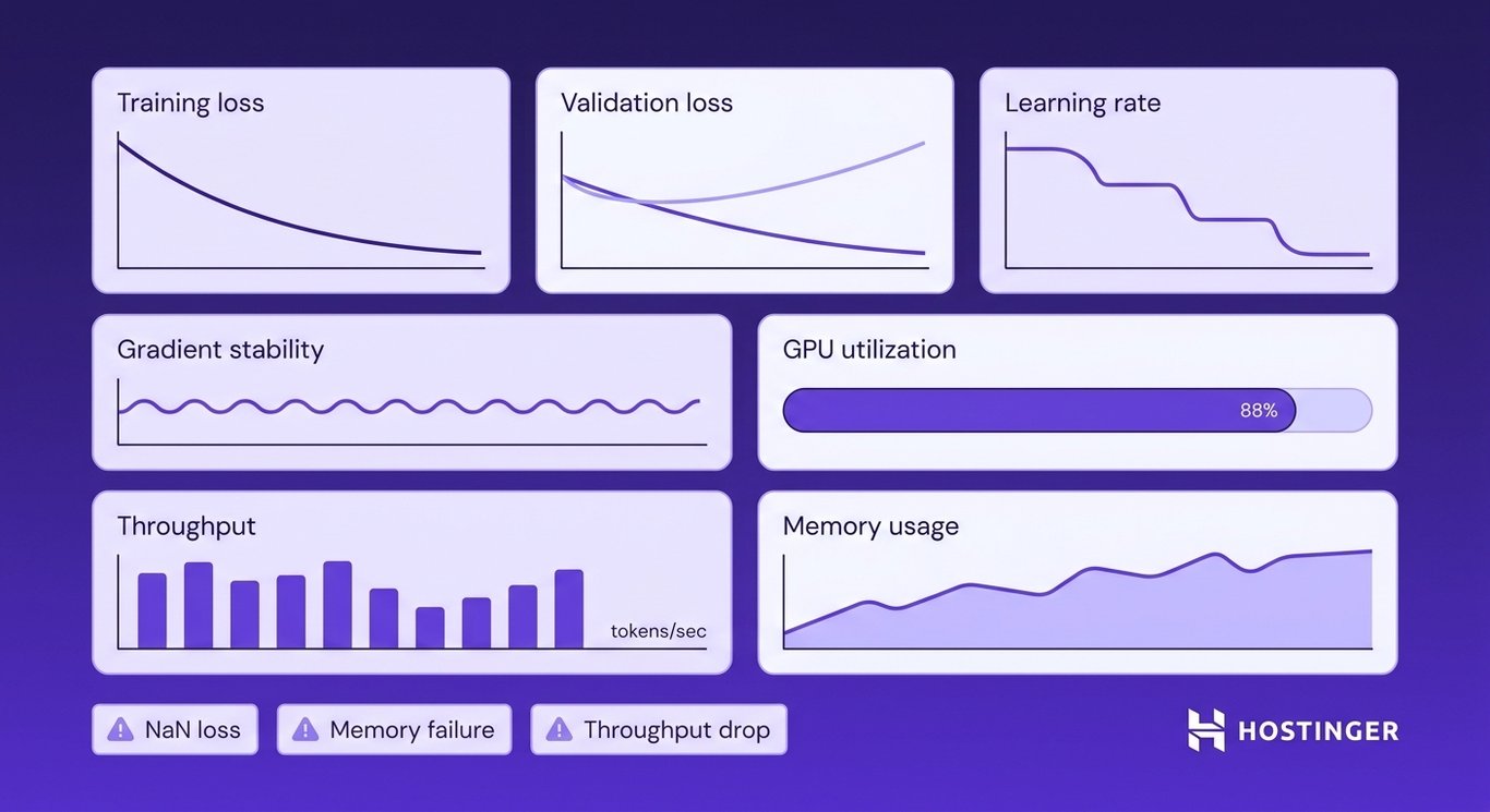 A dashboard of seven labeled metric panels — training loss, validation loss, learning rate, gradient stability, GPU utilization, throughput, and memory usage — with simplified charts and warning indicators for common training failures.