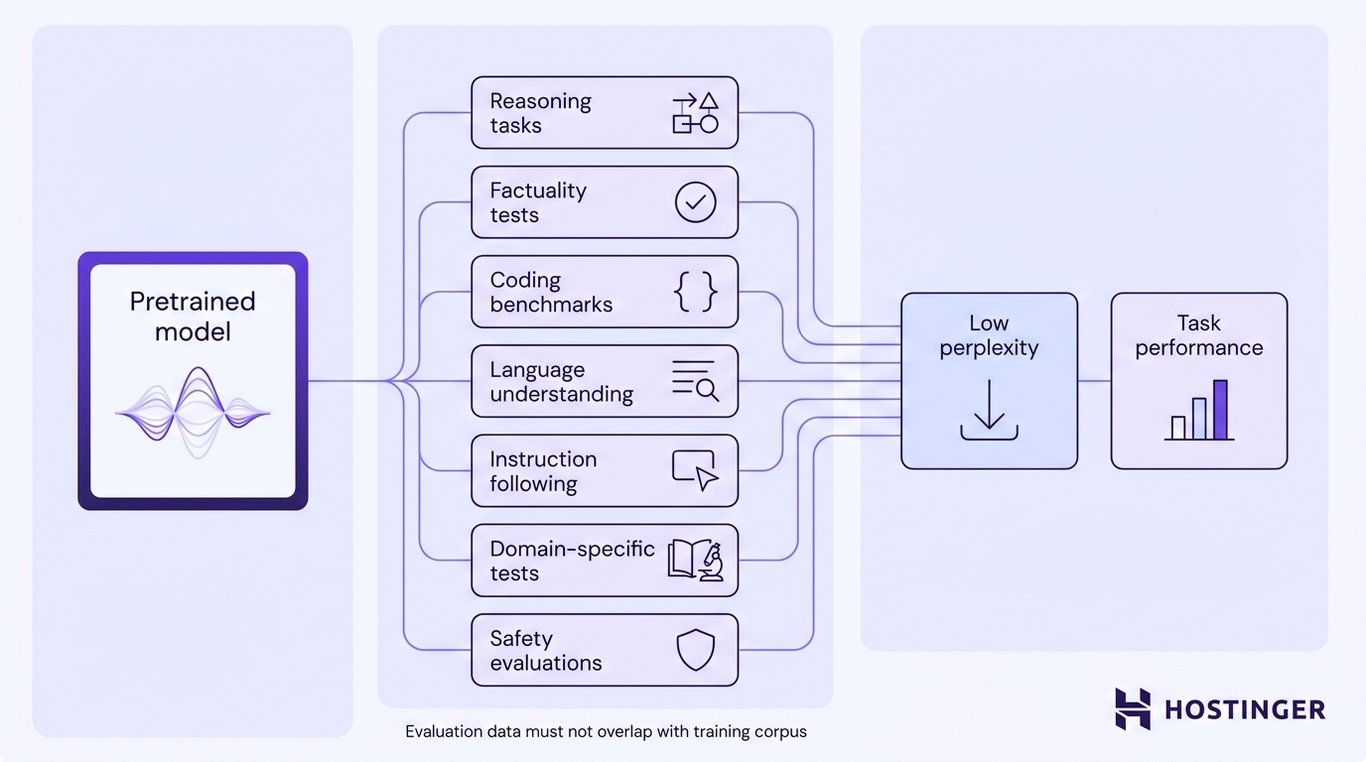 A pretrained model feeds into seven evaluation categories — reasoning, factuality, coding, language understanding, instruction following, domain-specific tests, and safety — producing outcomes of low perplexity and strong task performance, with a note that evaluation data must not overlap with the training corpus.