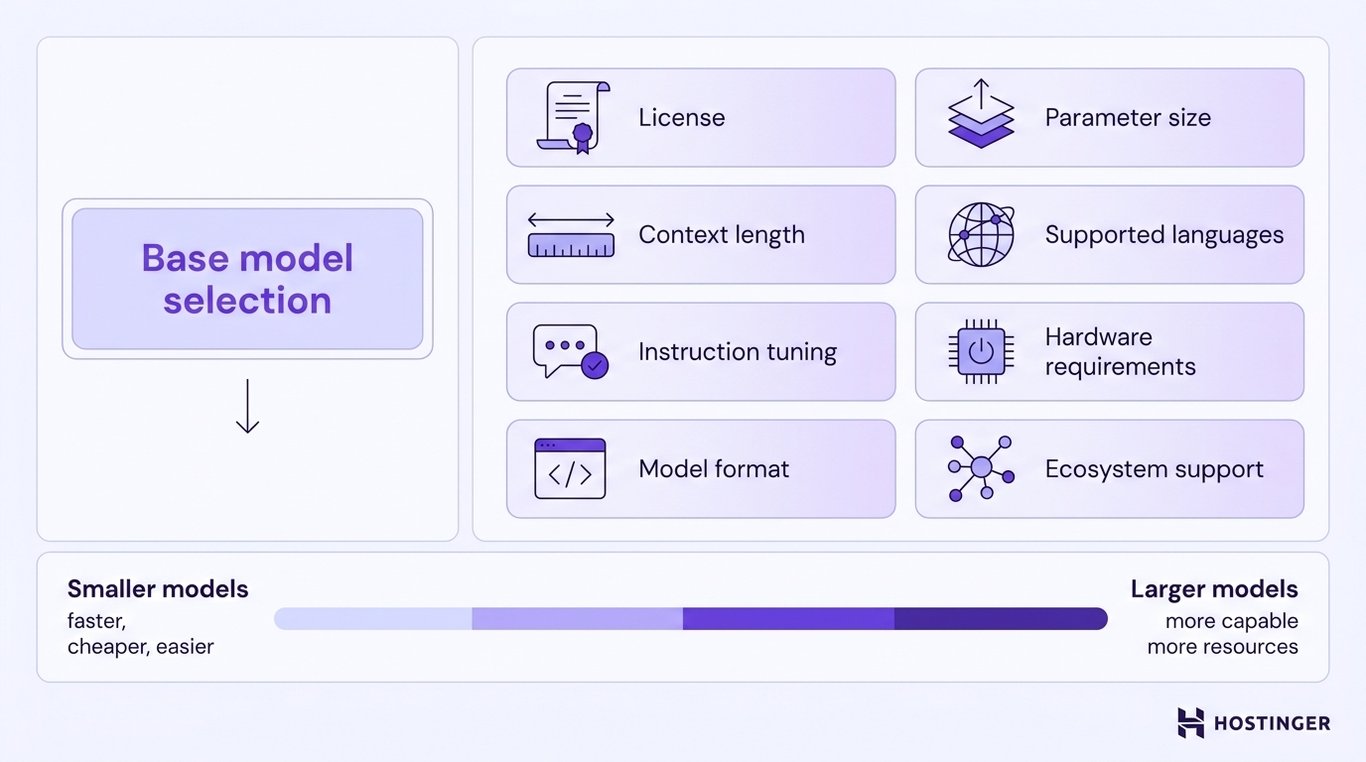 Decision framework showing eight evaluation criteria for selecting a pretrained model, with a smaller-to-larger model trade-off scale at the bottom.