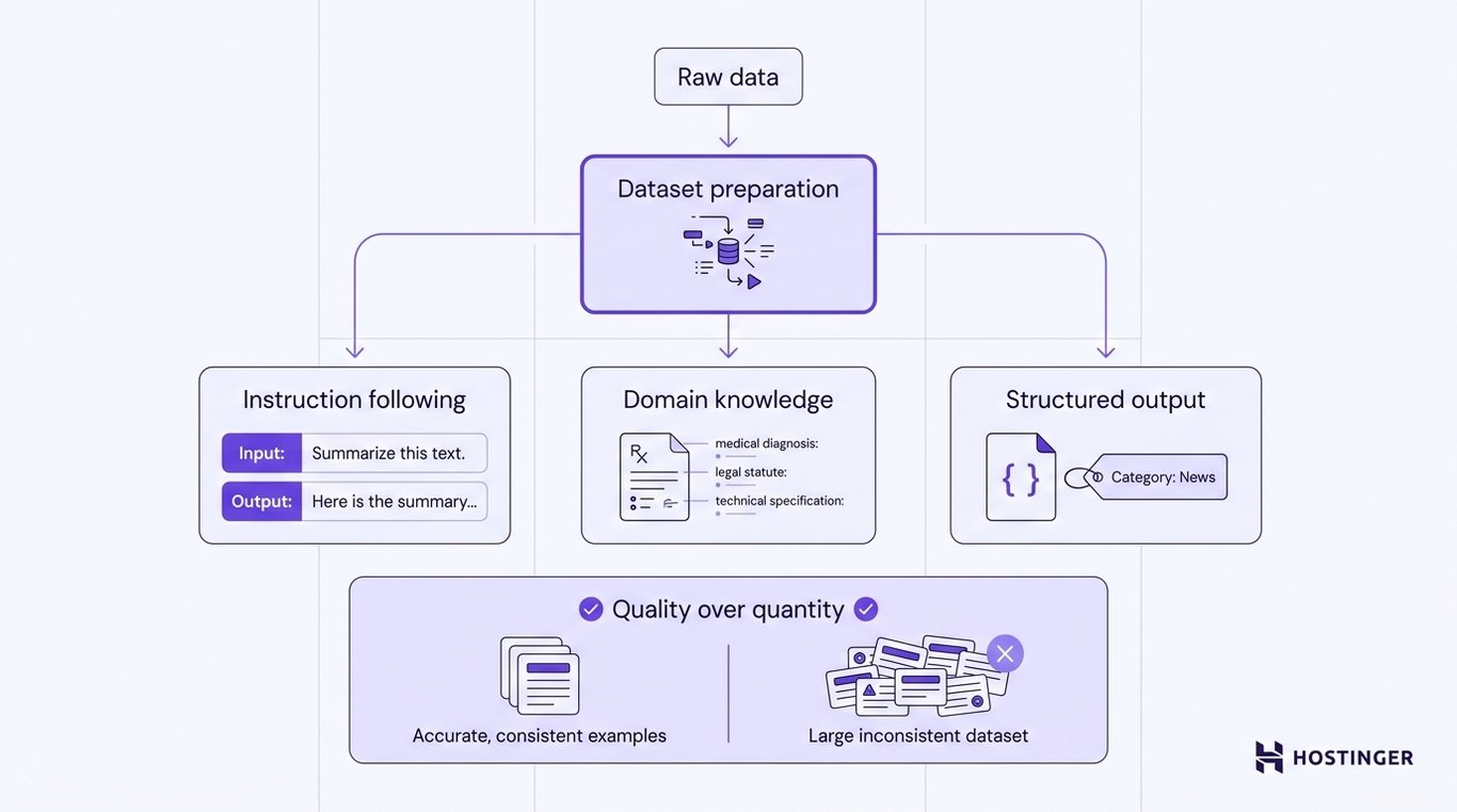 Diagram showing three fine-tuning dataset paths — instruction following, domain knowledge, and structured output — with a quality-over-quantity comparison panel below.