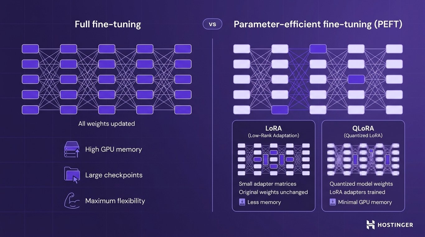 Side-by-side diagram contrasting full fine-tuning, where all model weights are updated, with PEFT methods LoRA and QLoRA, which train only small adapter components.