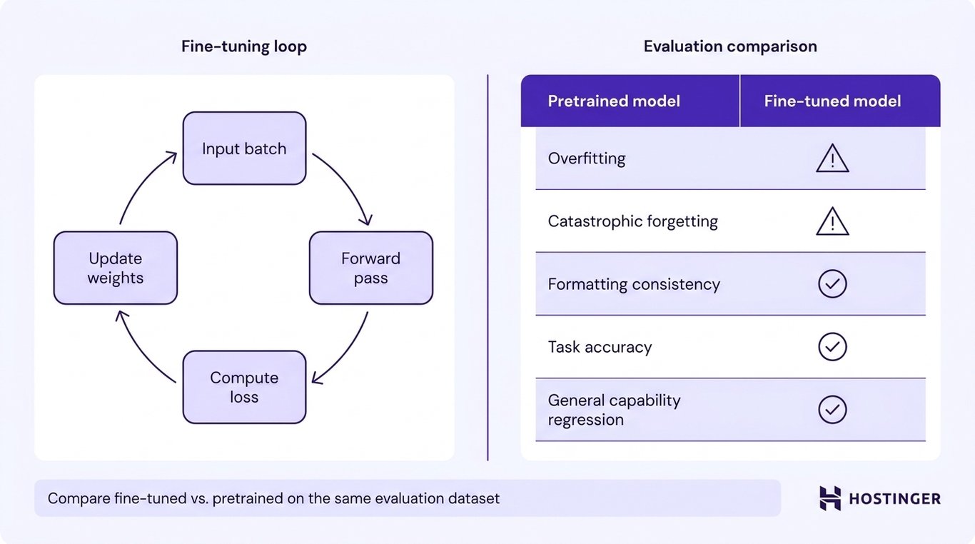 Diagram showing the fine-tuning training loop alongside a side-by-side evaluation comparison of pretrained and fine-tuned model performance across five monitoring metrics.