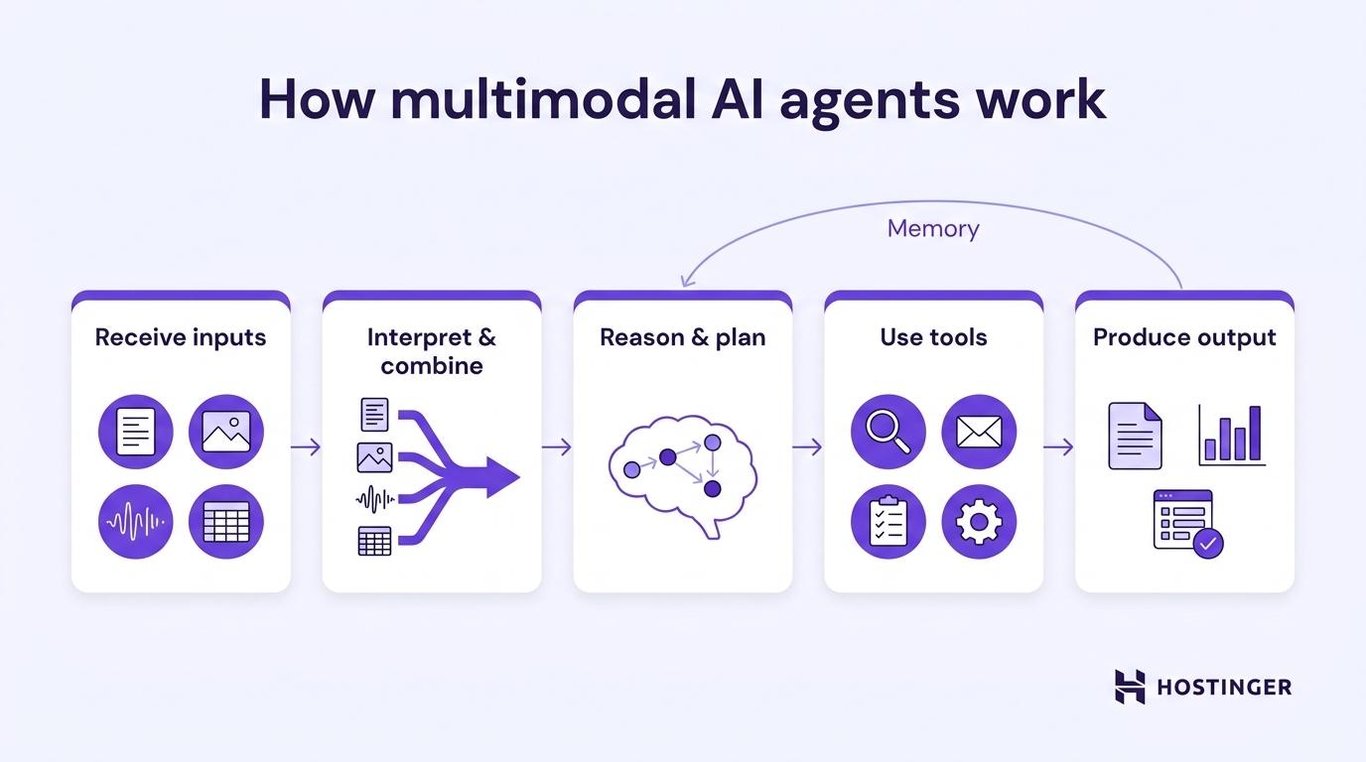 Diagram titled "How multimodal AI agents work" showing five stages left to right: receive inputs, interpret and combine, reason and plan, use tools, and produce output, with a memory arc looping back from the output stage to the reasoning stage.