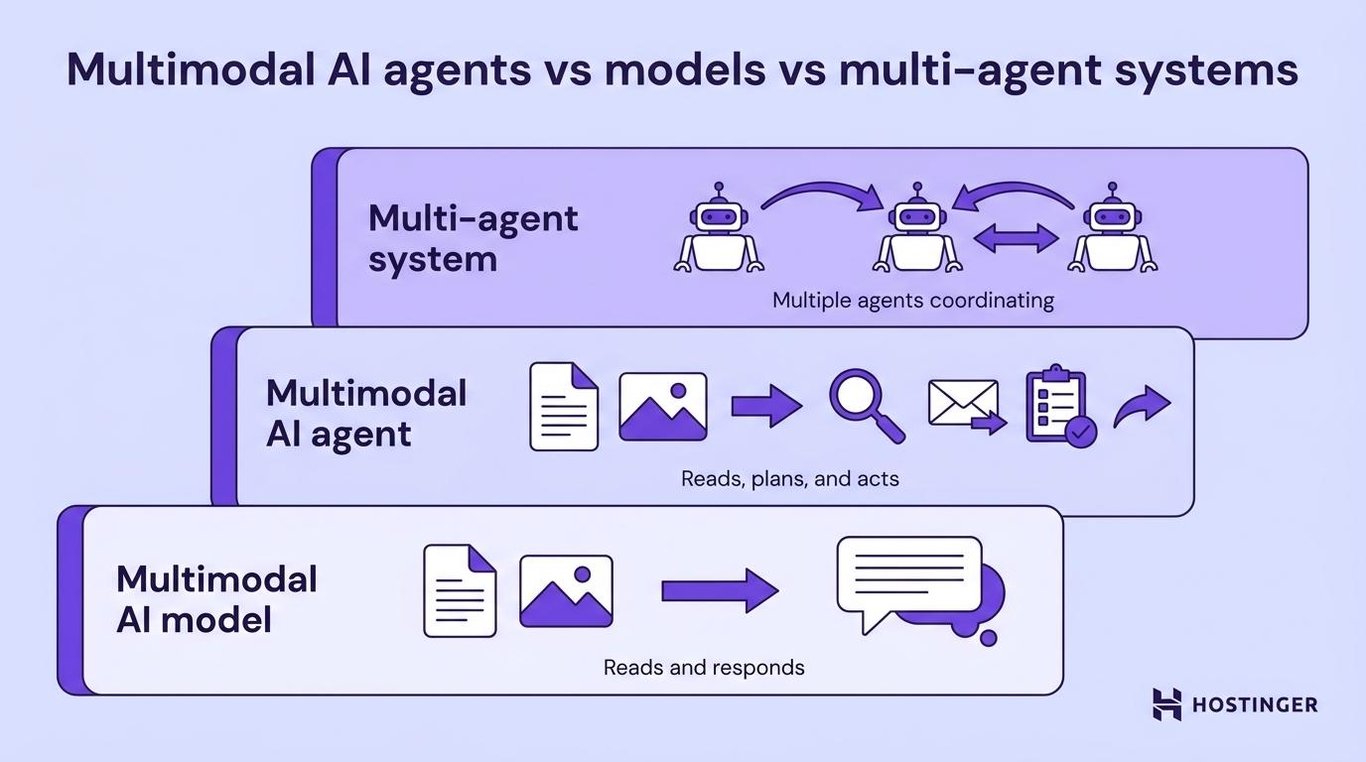 Stacked diagram titled "Multimodal AI agents vs models vs multi-agent systems" showing three levels: a multimodal AI model at the bottom that reads and responds, a multimodal AI agent in the middle that reads, plans, and acts, and a multi-agent system at the top where multiple agents coordinate.