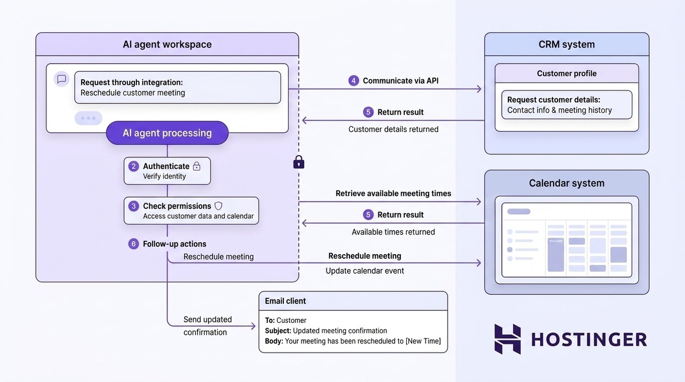 Diagram showing an AI agent authenticating and checking permissions before using CRM, calendar, and email integrations.
