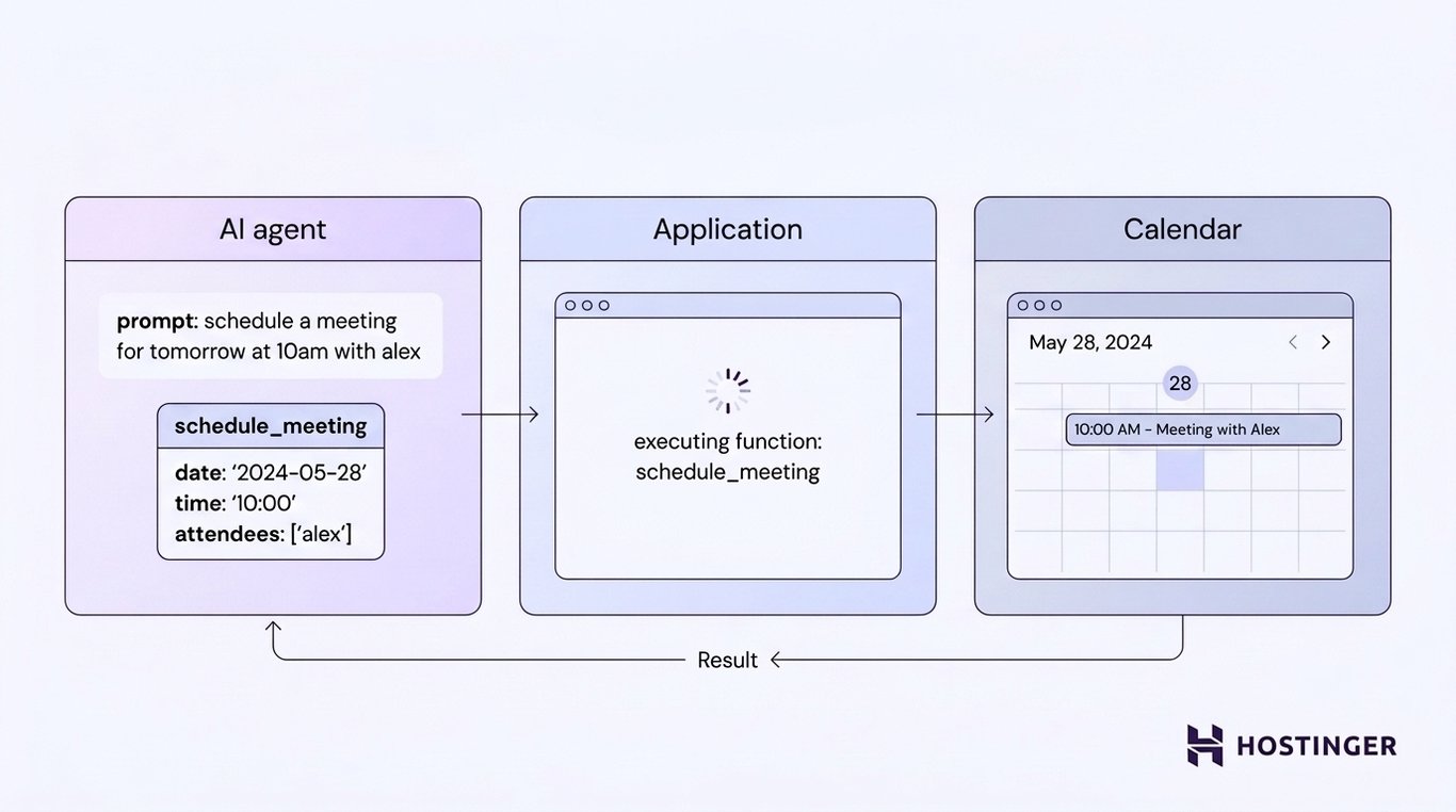 An AI agent sends a structured function request to an application, which schedules a meeting and returns the result.