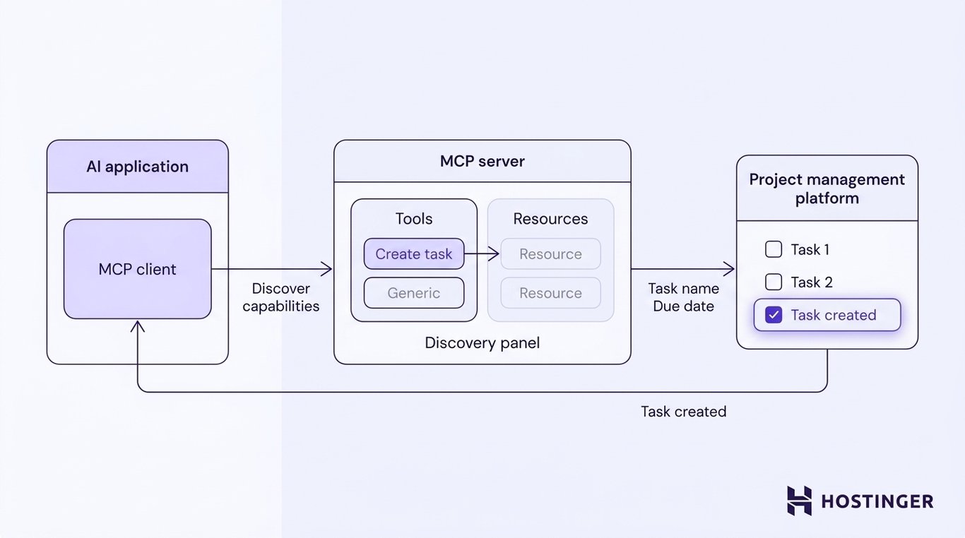 An AI application uses an MCP client and server to discover tools and resources, then creates a project task.