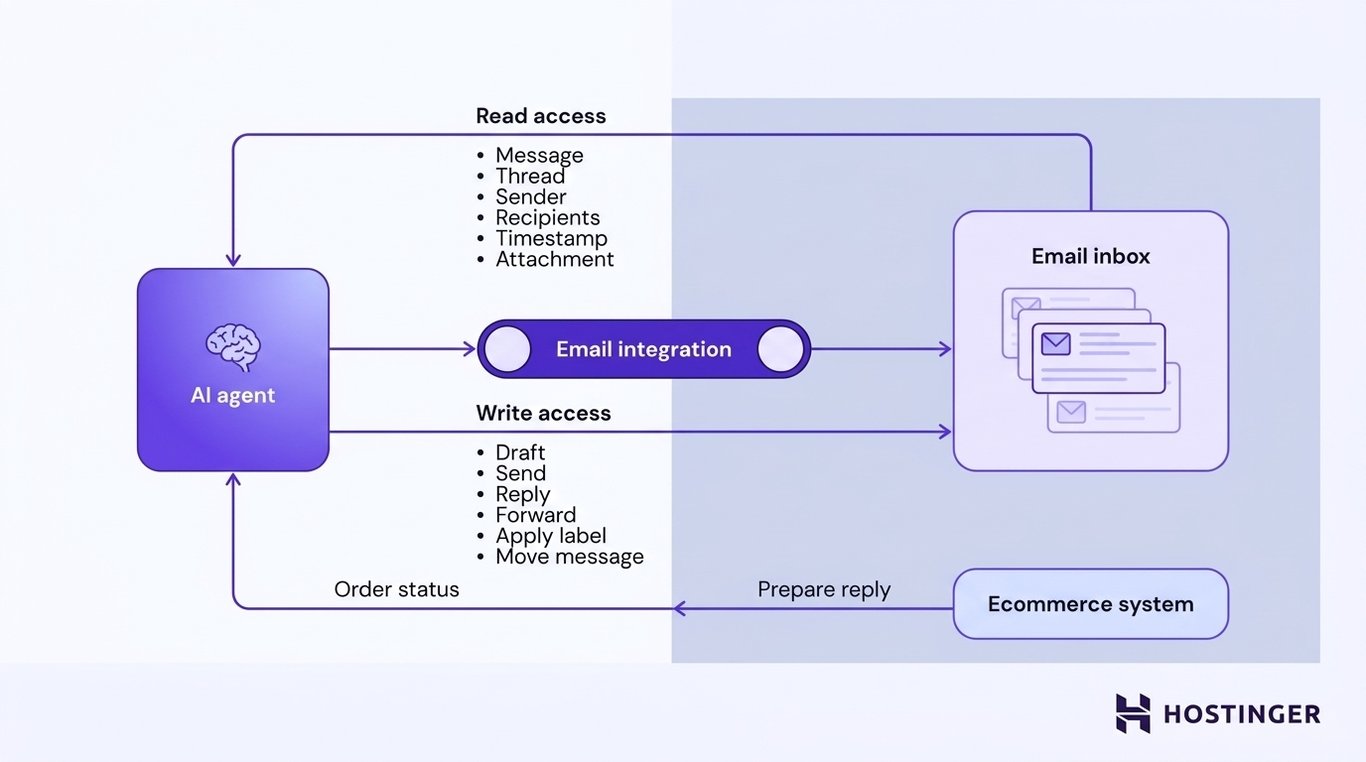 Diagram showing an AI agent using an email integration to read and write messages while checking an ecommerce system for order status.