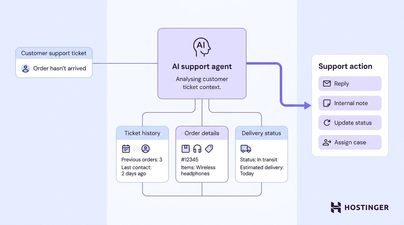 A customer support ticket about a missing order flows to an AI agent, which checks ticket history, order details, and delivery status before producing reply, note, status, or assignment actions.