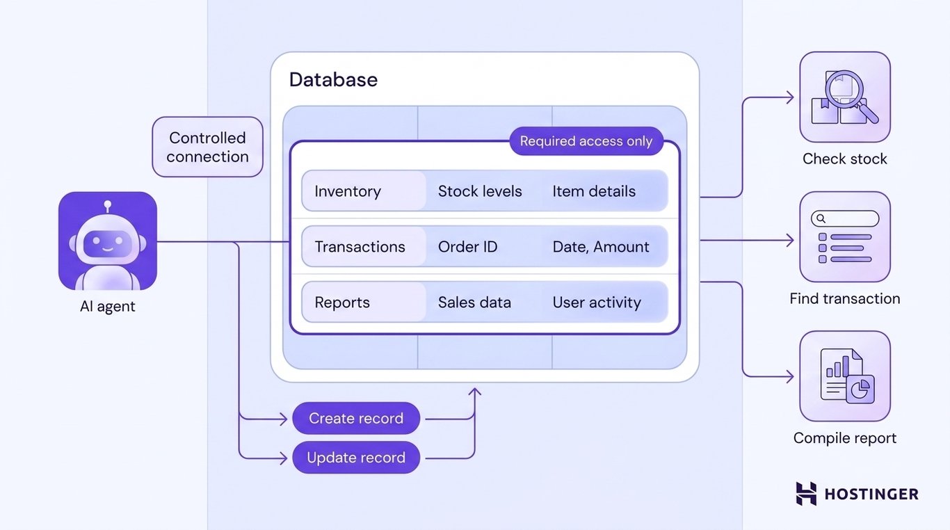 A database panel with restricted records connects to an AI agent, which queries inventory and transaction data, compiles a report, and updates stock through controlled write access.