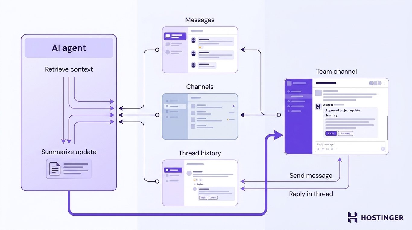 Diagram showing an AI agent retrieving messages, channels, and thread history, summarizing a project update, and sending it to a team channel or thread.