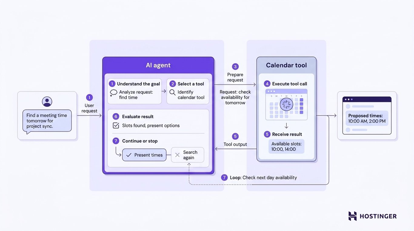 Seven-step workflow showing an AI agent using a calendar tool to find a meeting time.