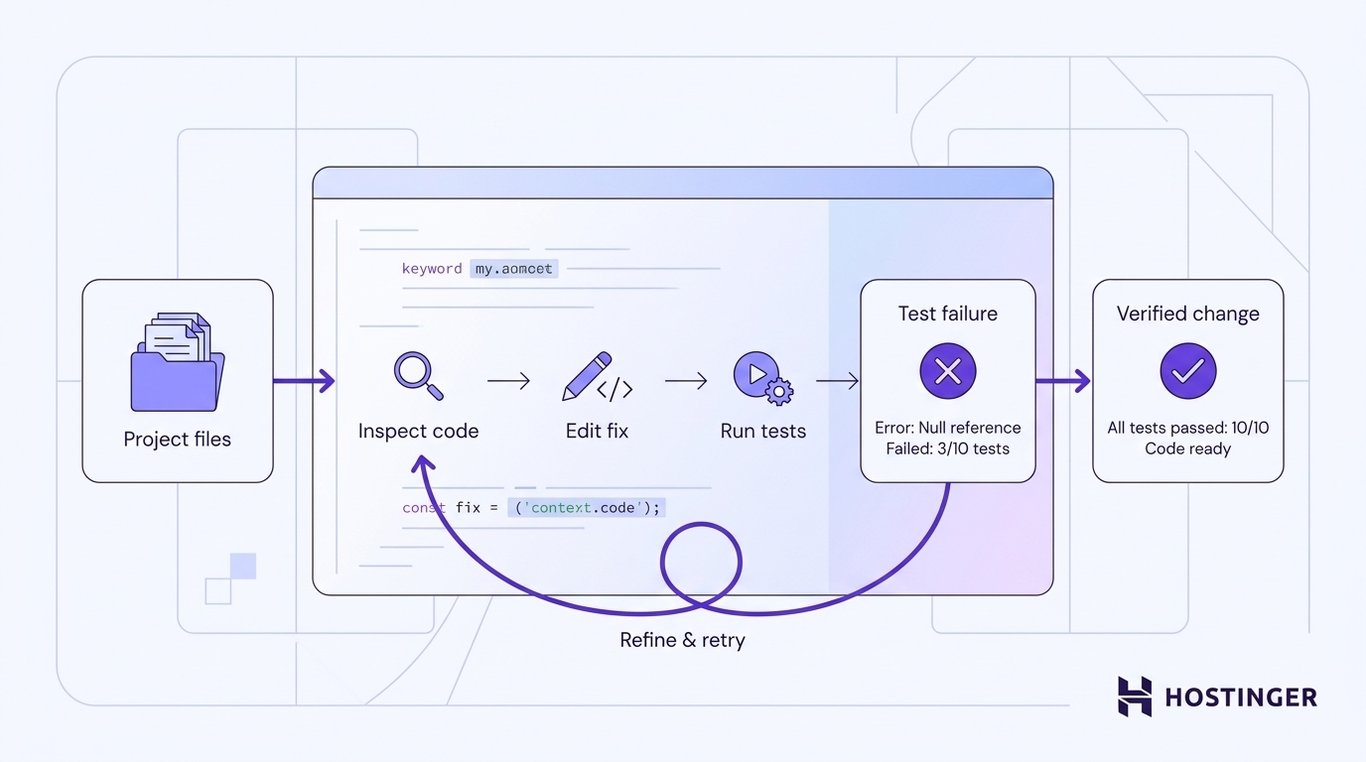 A coding agent inspects project files, edits a fix, runs tests, refines the change after failure, and verifies it.