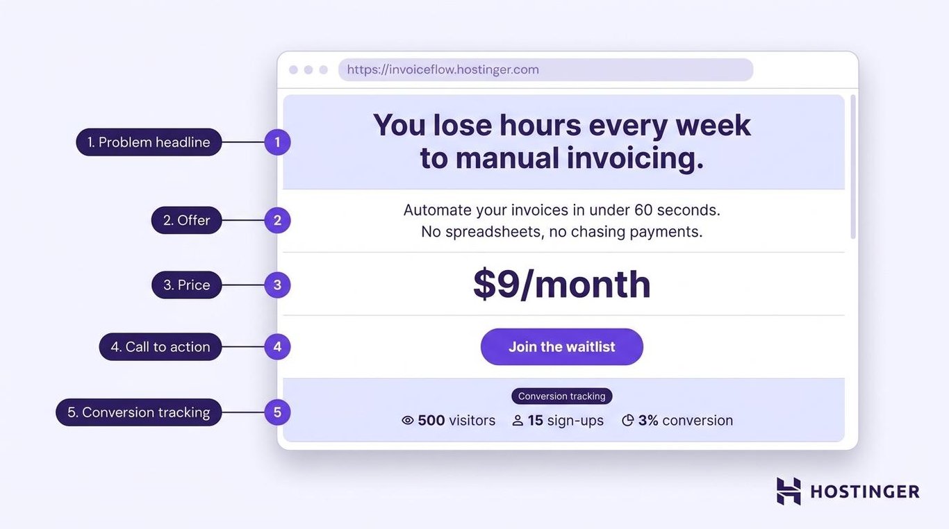 Landing page mockup for testing demand, with the problem headline, offer, price, single call to action, and conversion tracking labeled.