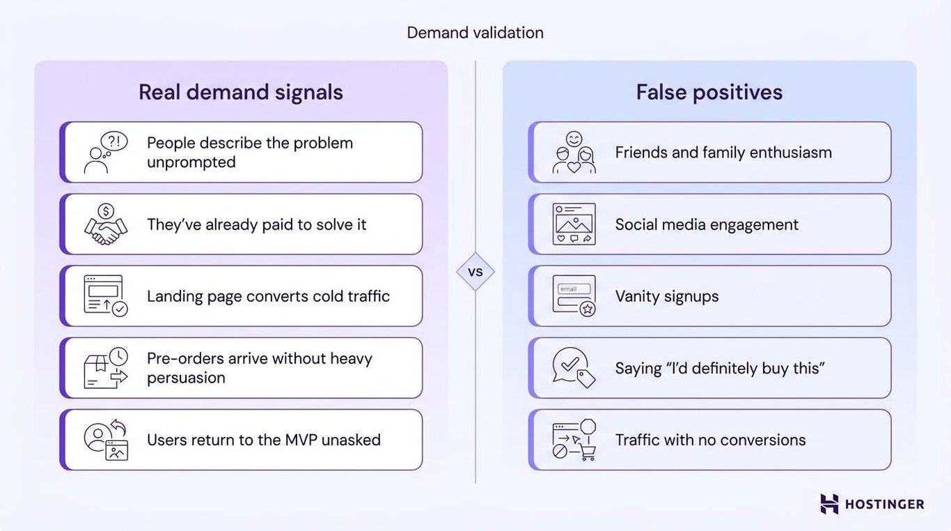 Side-by-side comparison of real validation signals like pre-orders and cold traffic conversions versus false positives like likes and vanity signups.