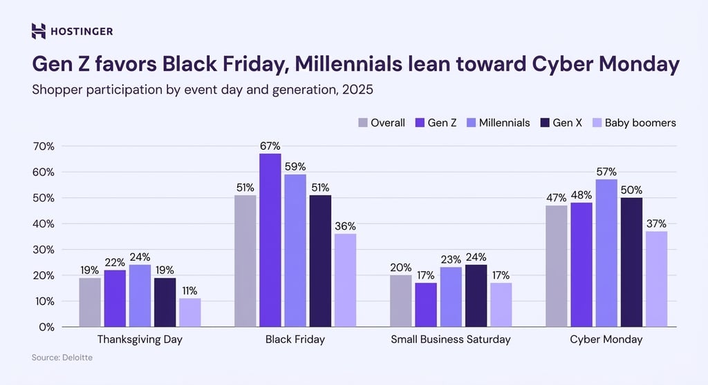 Grouped column chart showing shopper participation by event day and generation in 2025. Gen Z leads on Black Friday at 67%, while millennials show the highest Cyber Monday participation at 57%. Source: Deloitte.