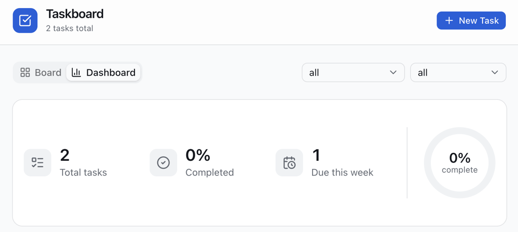 v0 dashboard with total tasks, completion rate, and tasks due this week