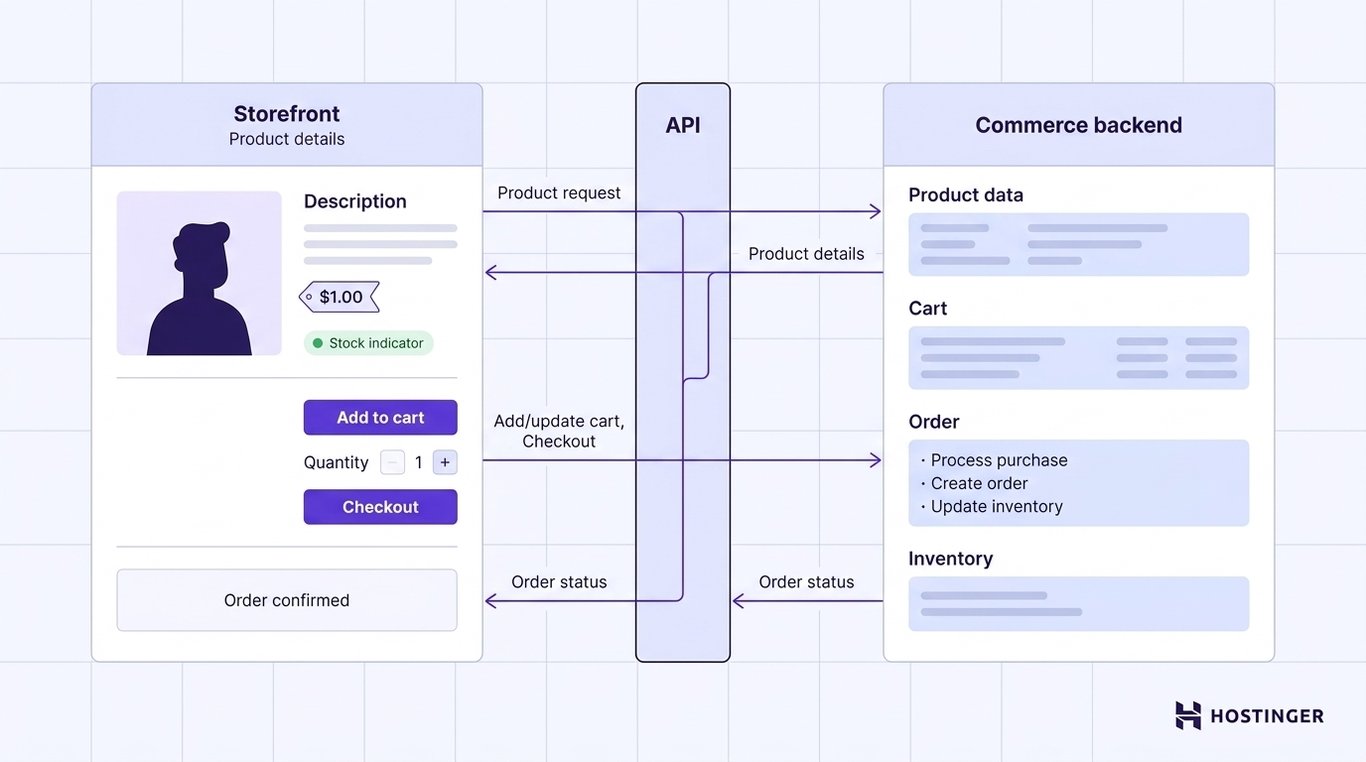 A product storefront exchanges product, cart, and order information with a commerce backend through an API.