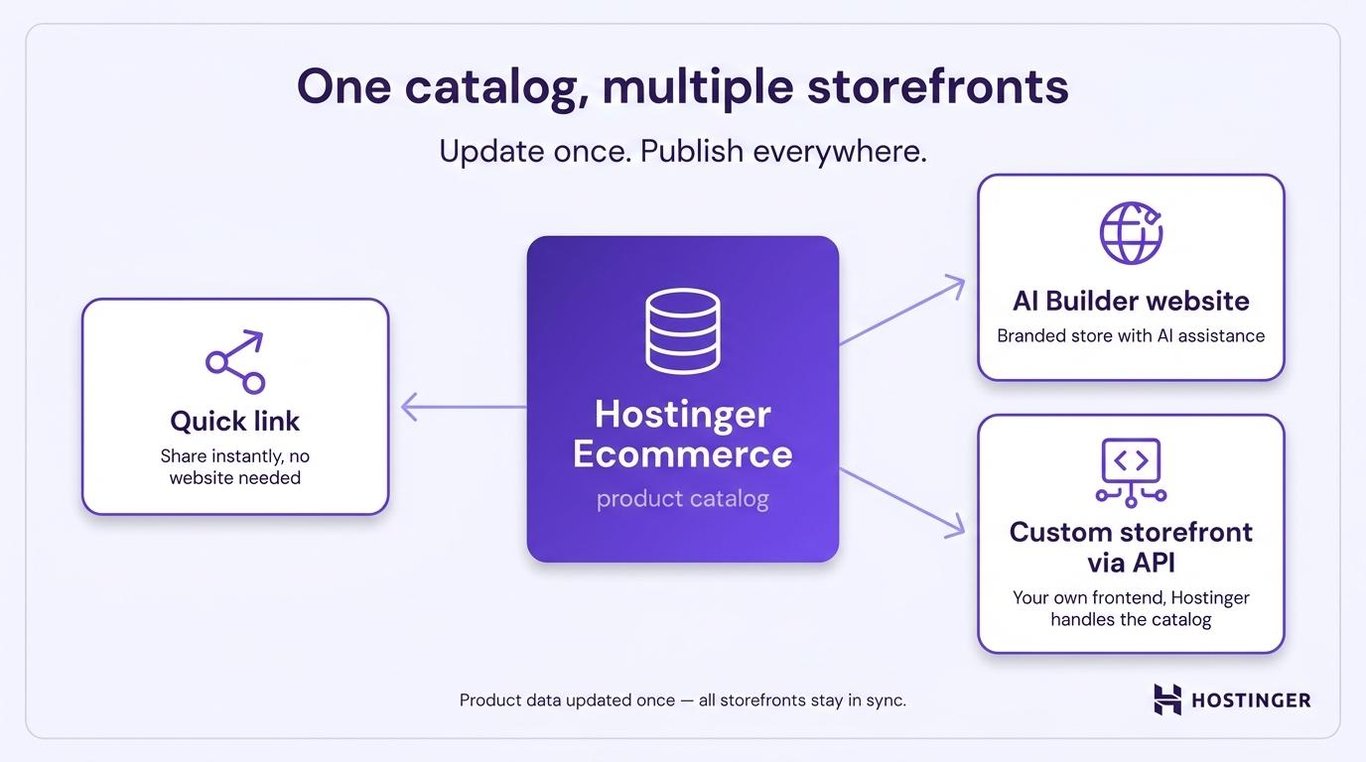 Diagram showing Hostinger Ecommerce as a central product catalog with three outward connections: a quick link for instant sharing, an AI Builder website for a branded store, and a custom storefront via API, with the note that product data updated once keeps all storefronts in sync