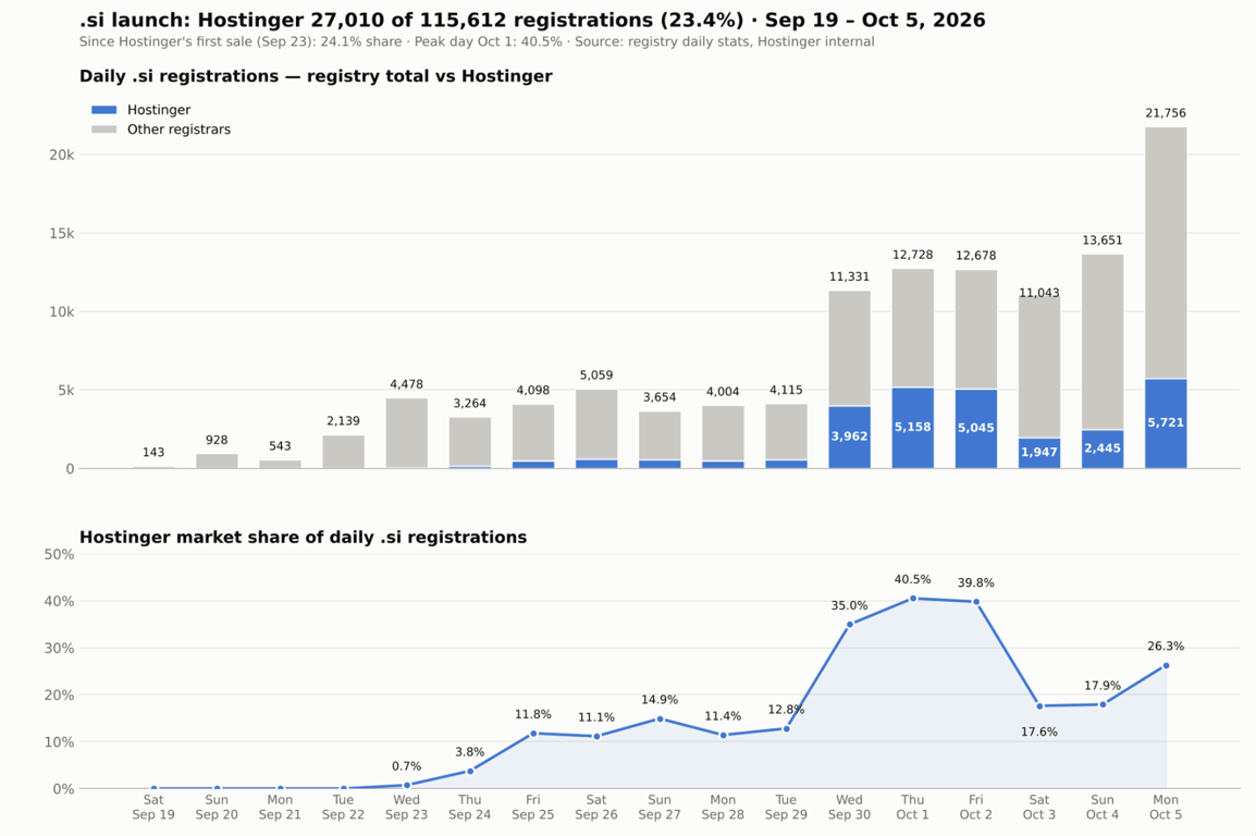 Daily .si domain registrations and Hostinger market share from September 19 to October 5, 2026.