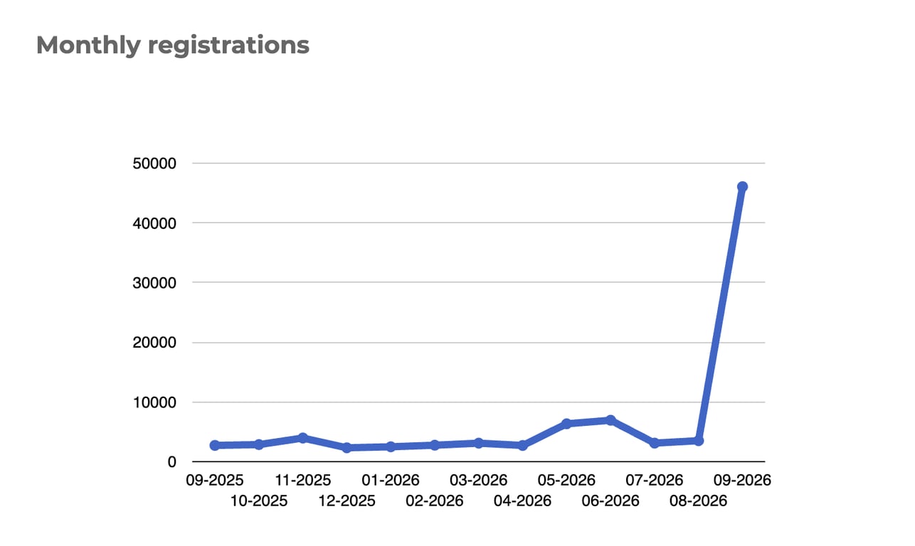 Monthly registrations of .si based on Register.si
