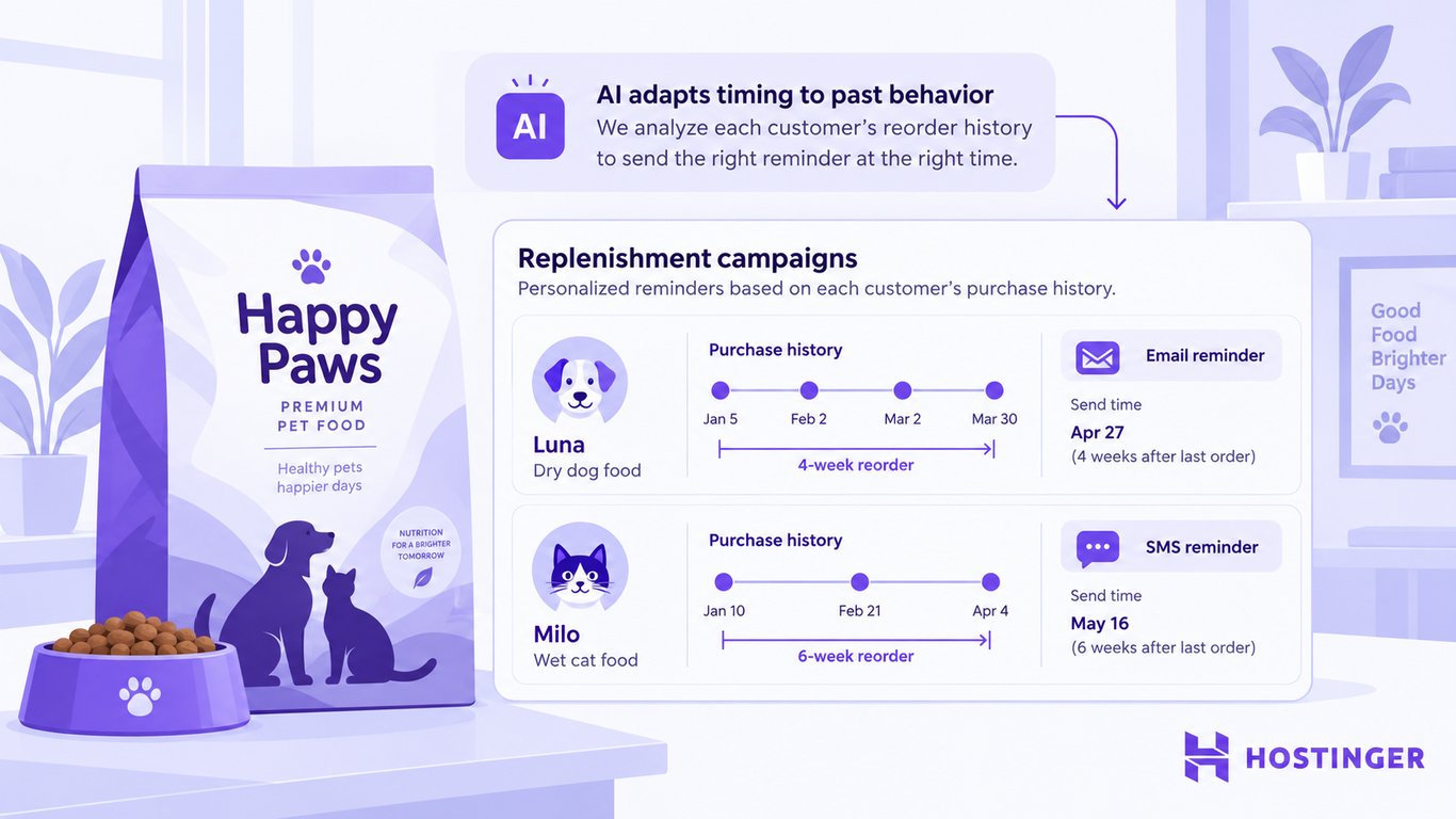 A pet-food store schedules email and SMS reorder reminders based on one customer’s four-week cycle and another’s six-week cycle.