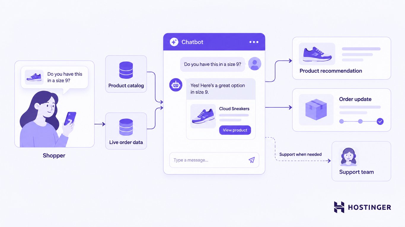 An ecommerce chatbot uses catalog and order data to recommend products and provide updates, escalating complex questions to support.