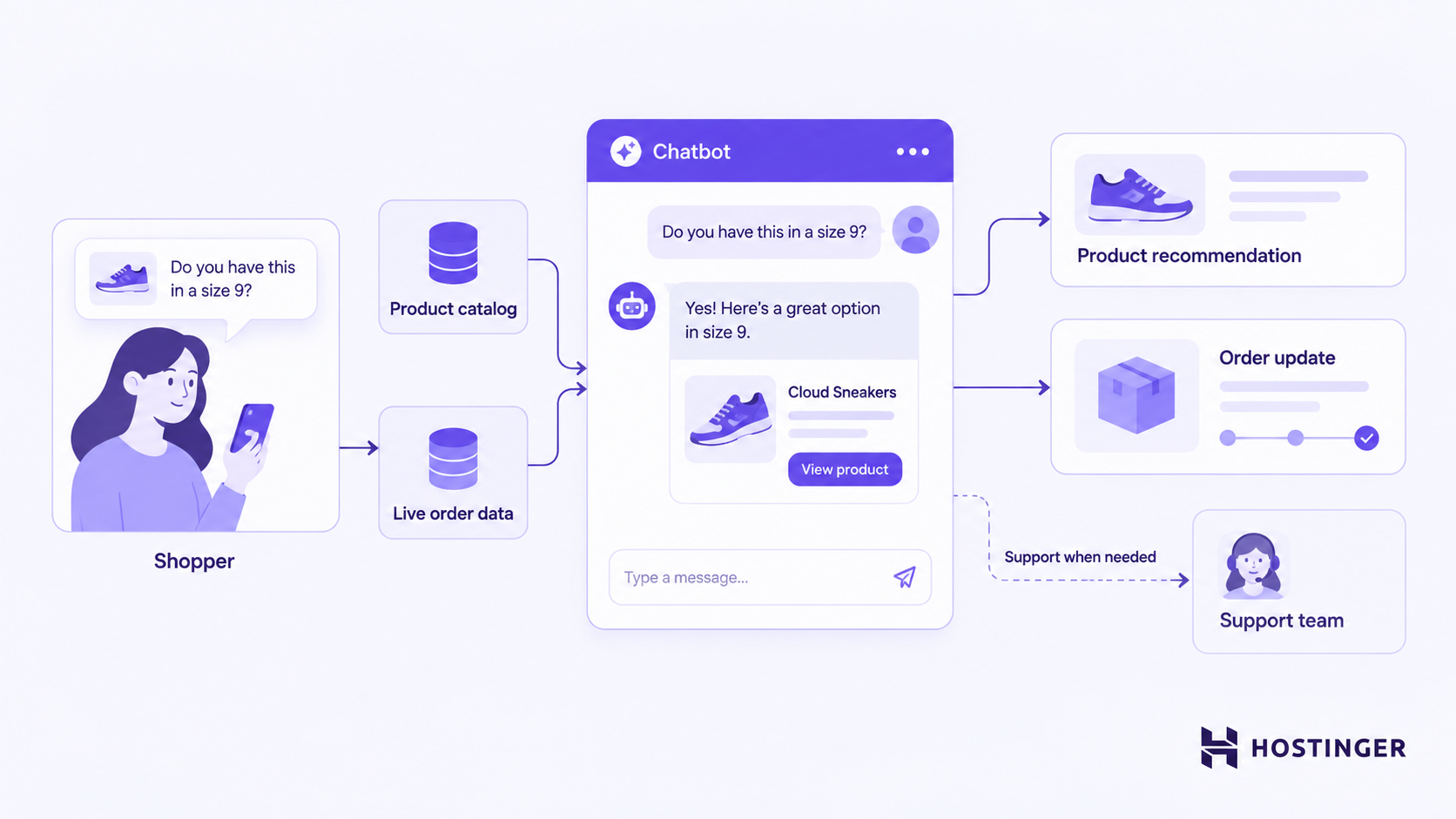 An ecommerce chatbot uses catalog and command data to propose products and provision updates, escalating complex questions to support.