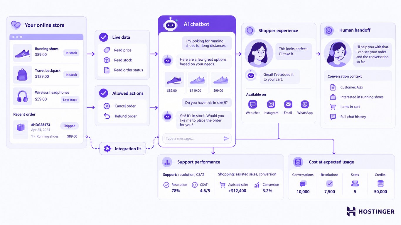 An ecommerce chatbot connects to live store data, supports permitted actions, assists shoppers, hands off to support, and tracks results and costs.