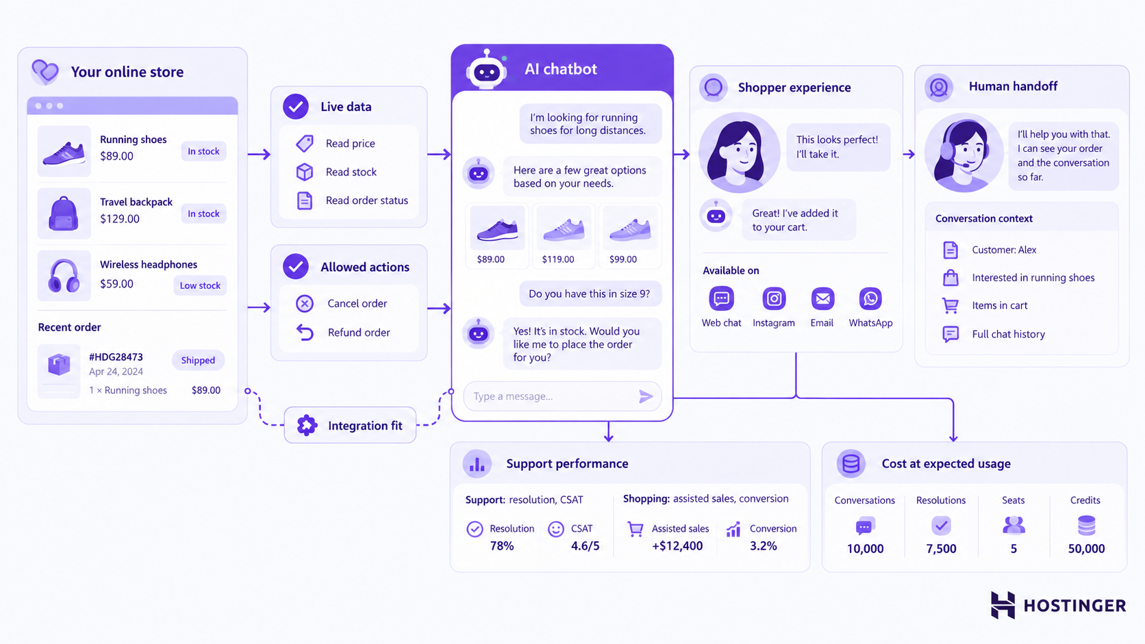 An ecommerce chatbot connects to live shop data, supports permitted actions, assists shoppers, hands off to support, and tracks results and costs.