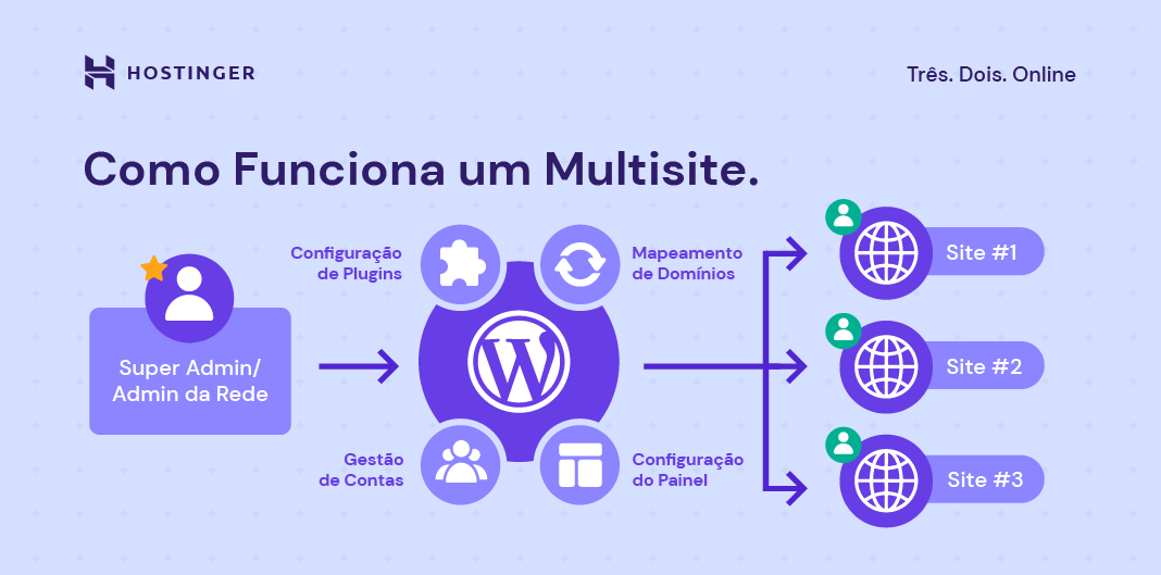 infogr&aacute;fico explica como funciona um multisite