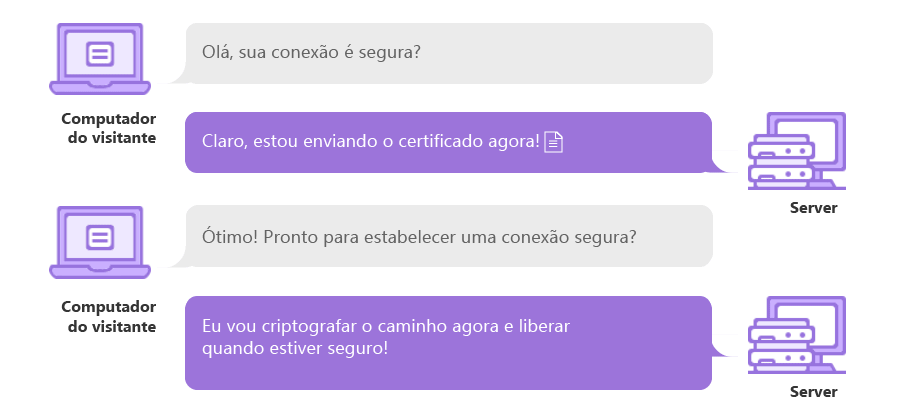 Simula&ccedil;&atilde;o de como os certificados SSL funcionam