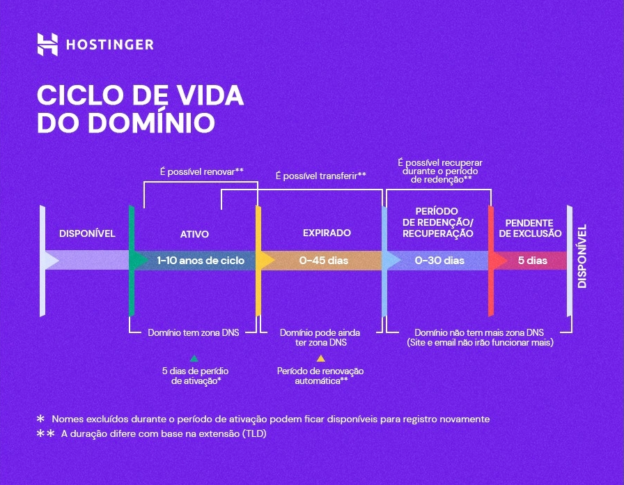 infogr&aacute;fico sobre ciclo de vida de um dom&iacute;nio