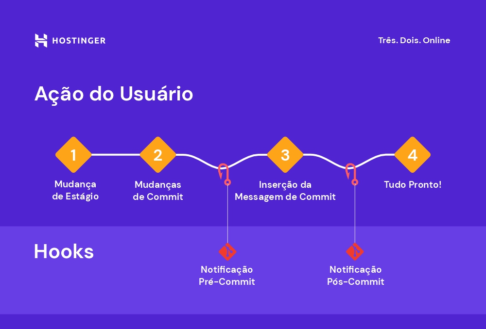 exemplo das notificações de pré-commit dos git hooks