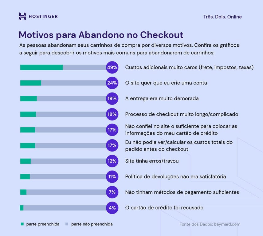 infográfico mostra principais motivos para clientes abandonarem o carrinho de compra