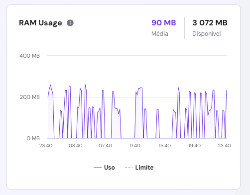 uso de RAM na p&aacute;gina consumo de recursos do hpanel