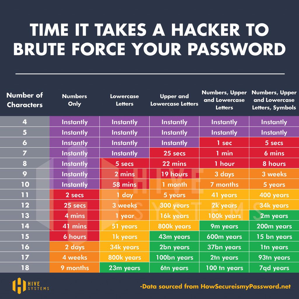 Tabela em ingl&ecirc;s com o tempo que leva para um hacker descobrir uma senha via ataque de for&ccedil;a bruta, de acordo com o n&uacute;mero de caracteres e complexidade da senha