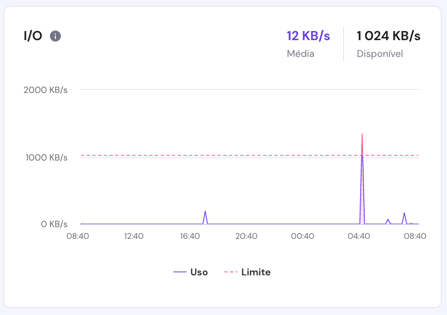 O gráfico de limite de IO no hPanel