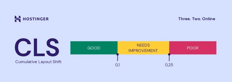 valores aceitáveis e inaceitáveis de cumulative layout shift