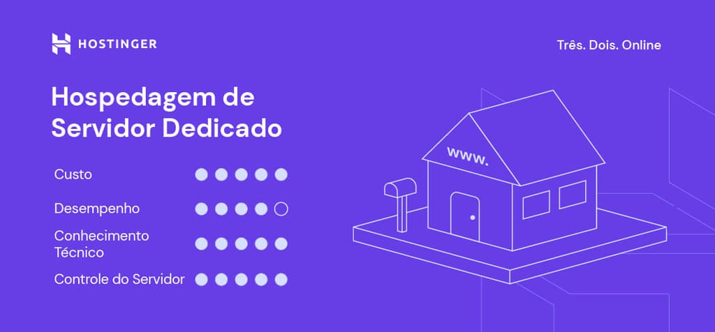Ilustração das especificações de tipos de hospedagem web - Hospedagem de Servidor Dedicado