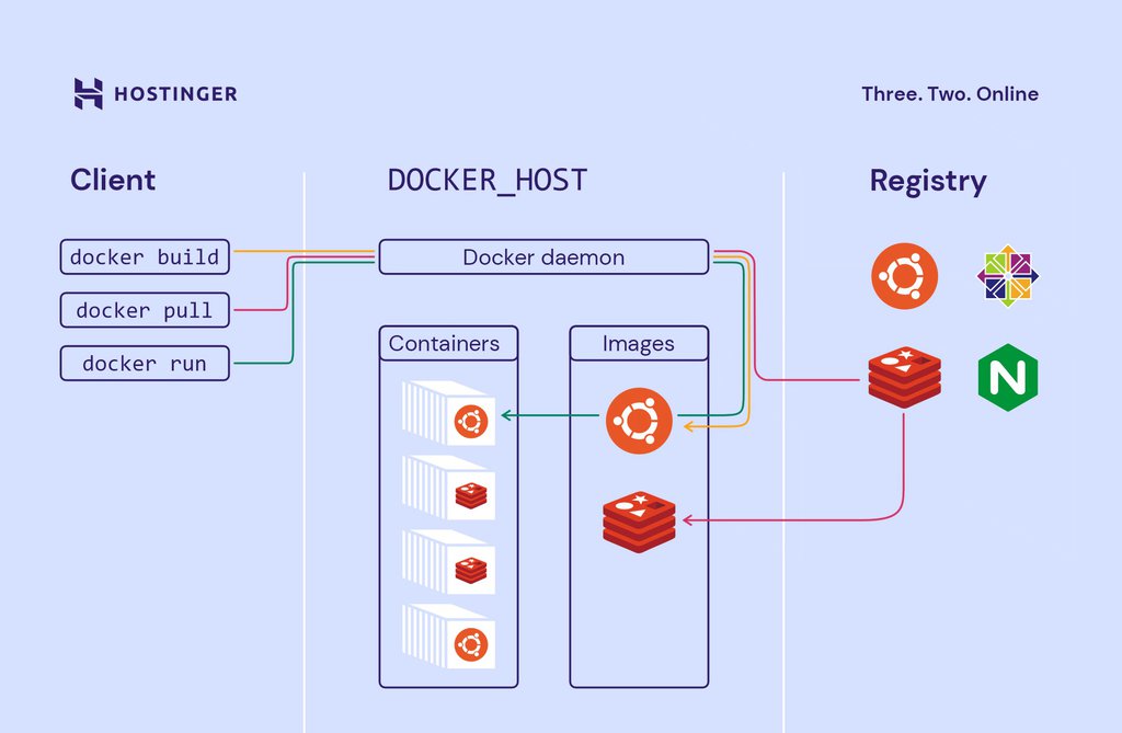 Arquitetura do Docker