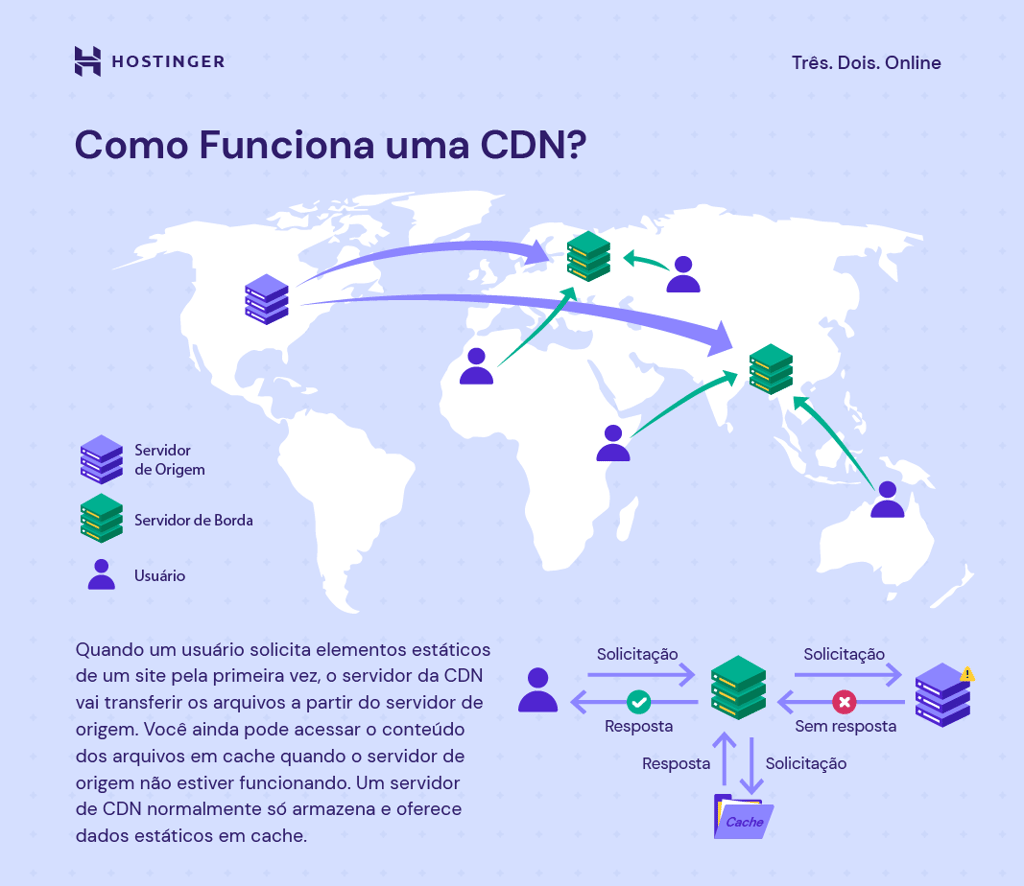 como funciona uma cdn, com a informa&ccedil;&atilde;o saindo do servidor de origem, passando pelo servidor de borda e chegando ao usu&aacute;rio