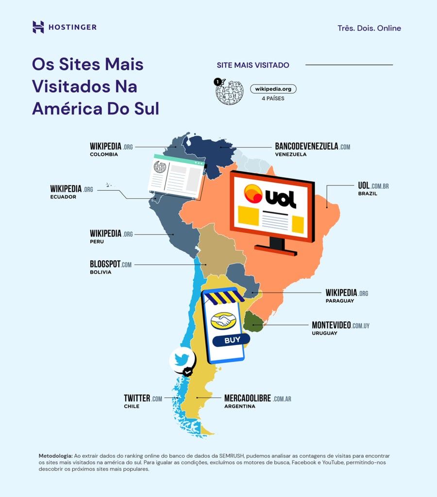 infográfico com sites mais visitados nos países da América do Sul