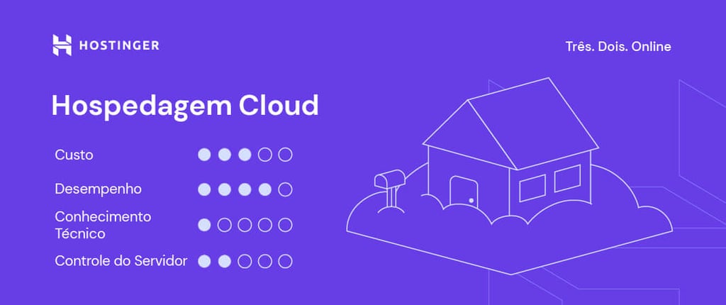 Ilustração das especificações de tipos de hospedagem web - Hospedagem Cloud