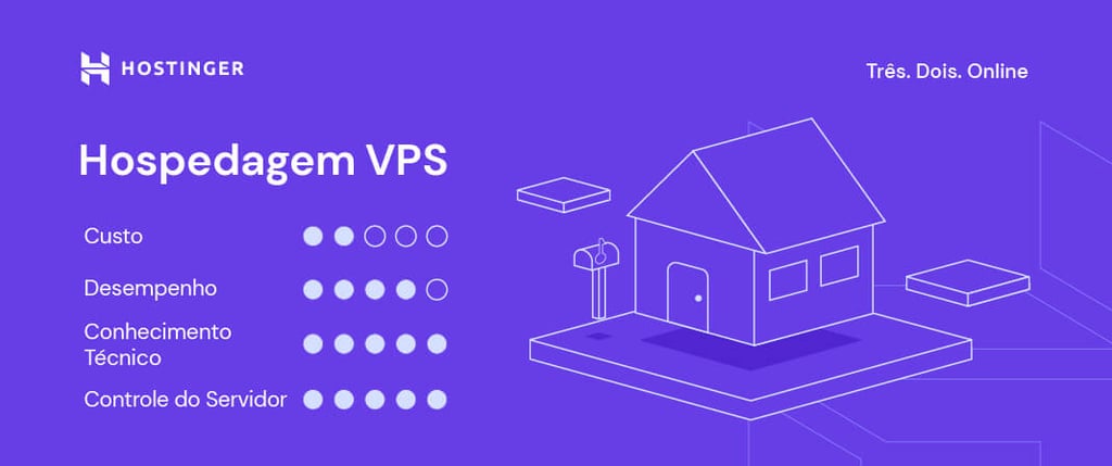Ilustração das especificações de tipos de hospedagem web - Hospedagem VPS