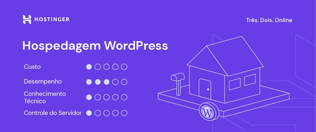Ilustração das especificações de tipos de hospedagem web - Hospedagem para WordPress