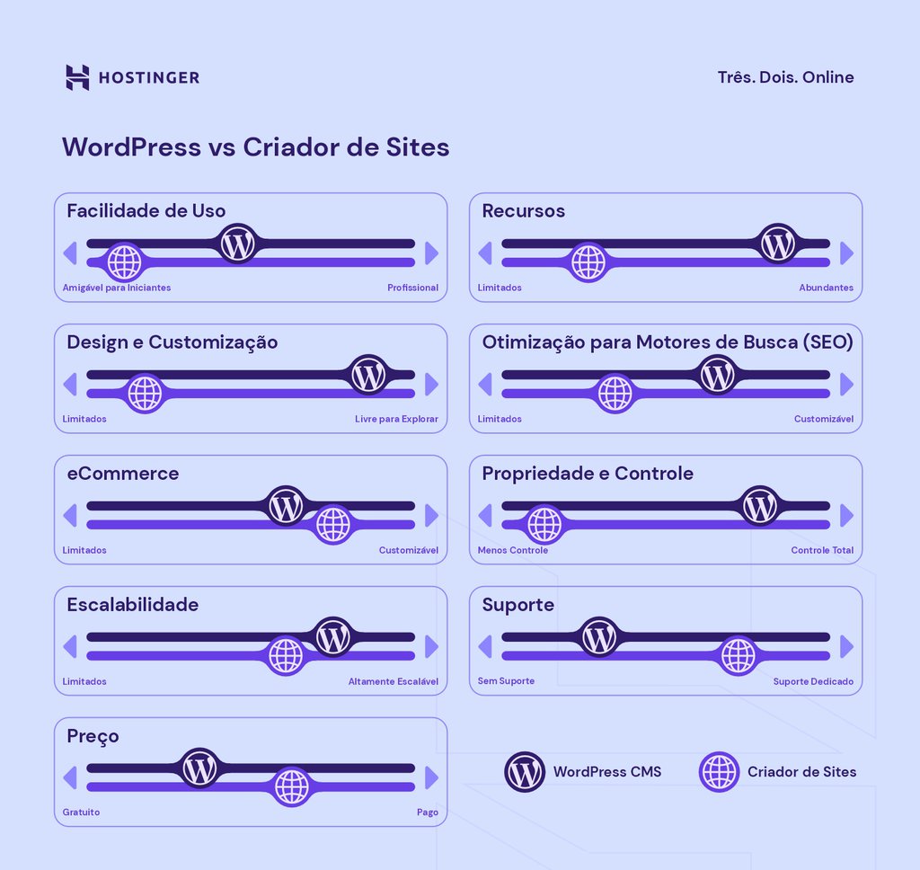 infogr&aacute;fico explica as diferen&ccedil;as entre WordPress e um criador de sites
