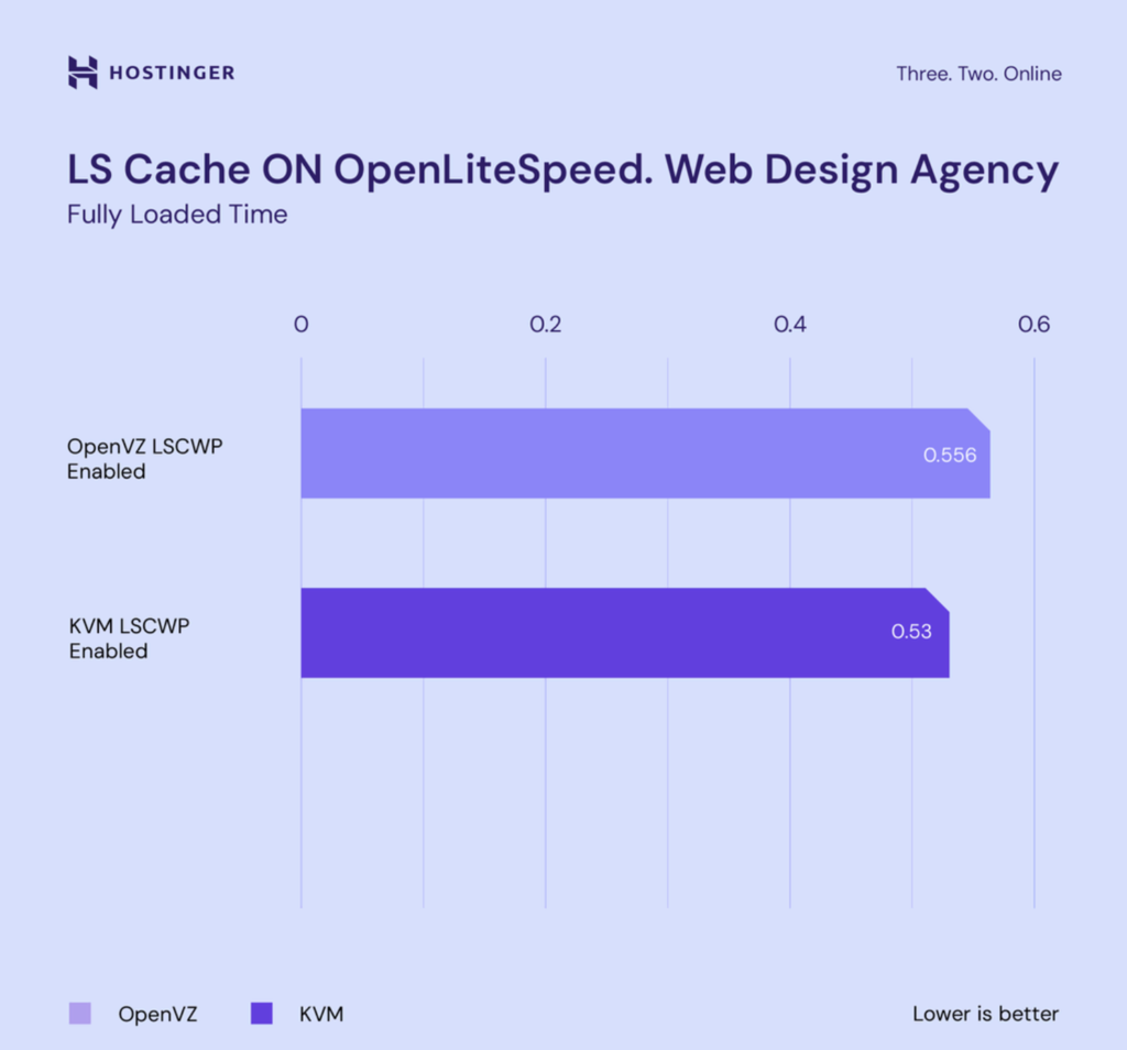 gráfico comparando velocidade entre openvz e kvm com litespeed cache ligado (site de agência de web design)