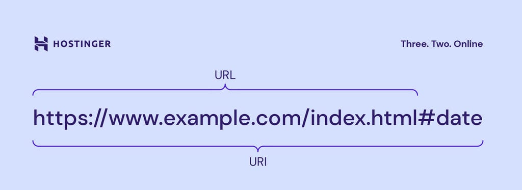 ilustra&ccedil;&atilde;o comparando uma URL e uma URI
